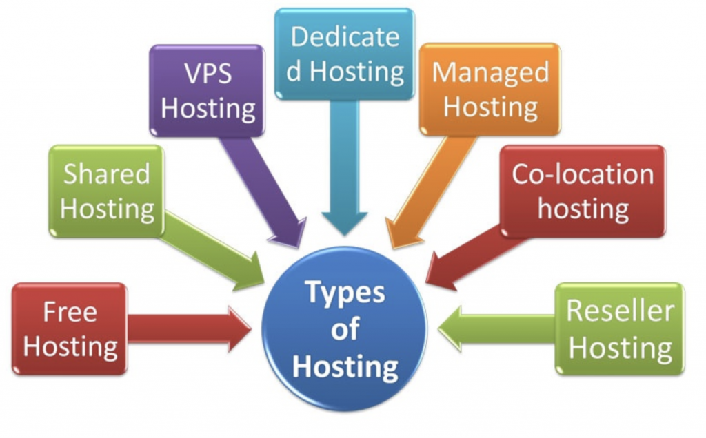 Type of hosting